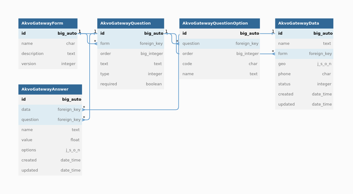 akvo-django-form-gateway.png