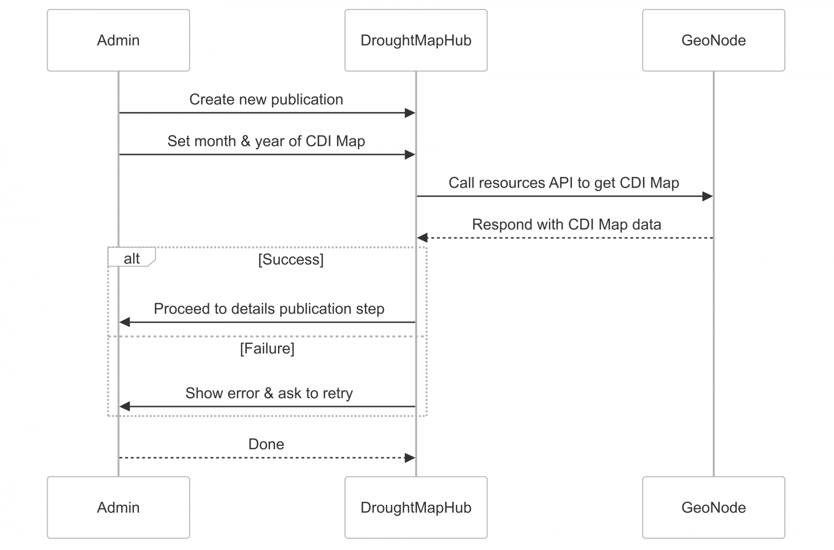 Eswatini - Sequence Diagram-2025-01-06-092348.png